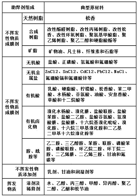 助焊劑的組成